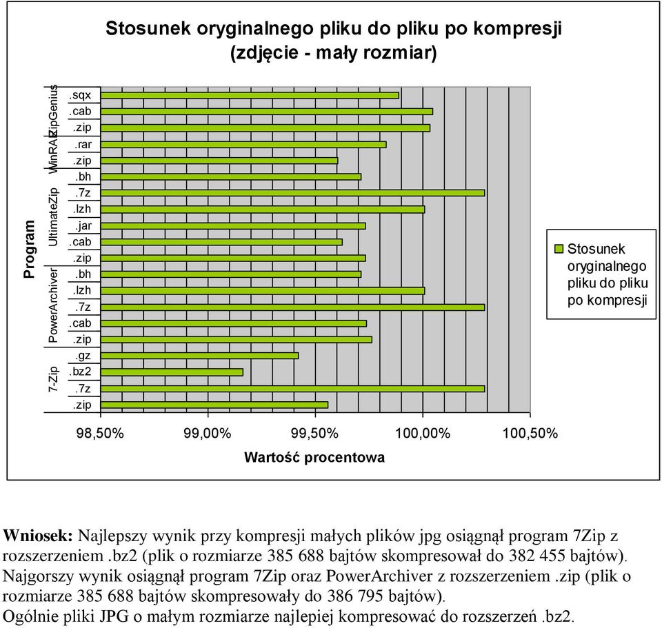 rozszerzeniem.bz2 (plik o rozmiarze 385 688 bajtów skompresował do 382 455 bajtów).