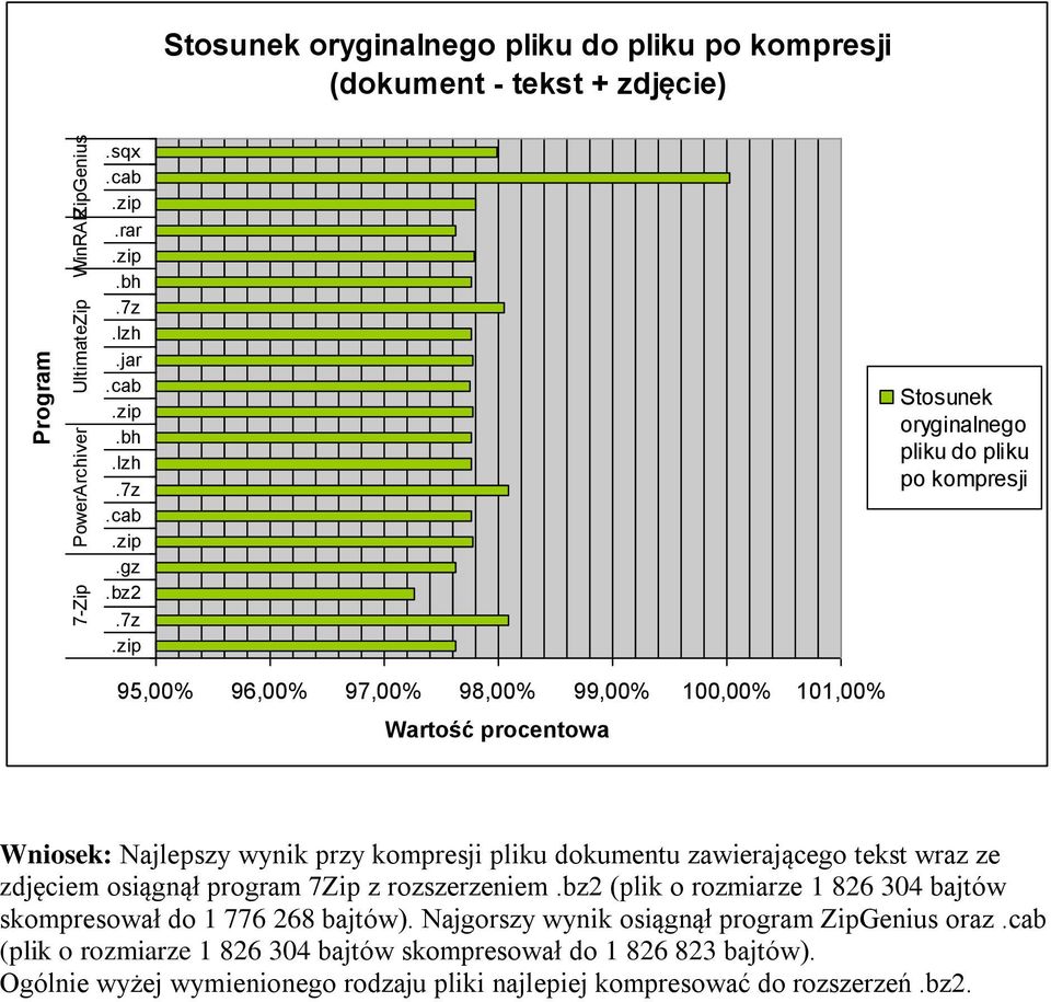 wraz ze zdjęciem osiągnął program 7Zip z rozszerzeniem.bz2 (plik o rozmiarze 1 826 304 bajtów skompresował do 1 776 268 bajtów).