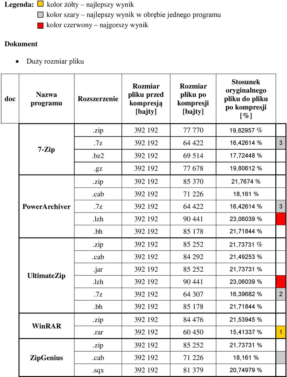 gz 392 192 77 678 19,80612 % 392 192 85 370 21,7674 % PowerArchiver UltimateZip WinRAR ZipGenius 392 192 71 226 18,161 % 392 192 64 422 16,42614 % 3 392 192 90 441 23,06039 % 392 192 85 178
