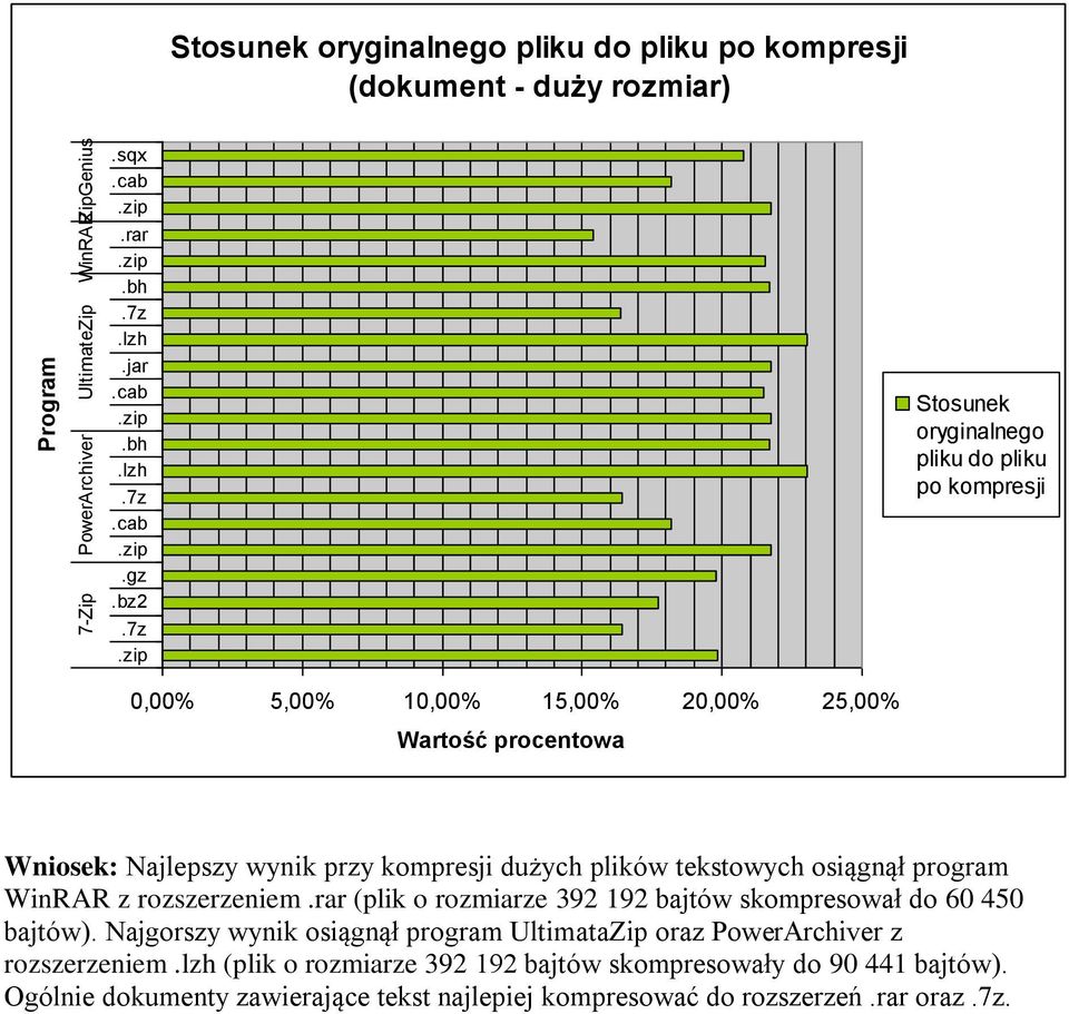 WinRAR z rozszerzeniem.rar (plik o rozmiarze 392 192 bajtów skompresował do 60 450 bajtów).