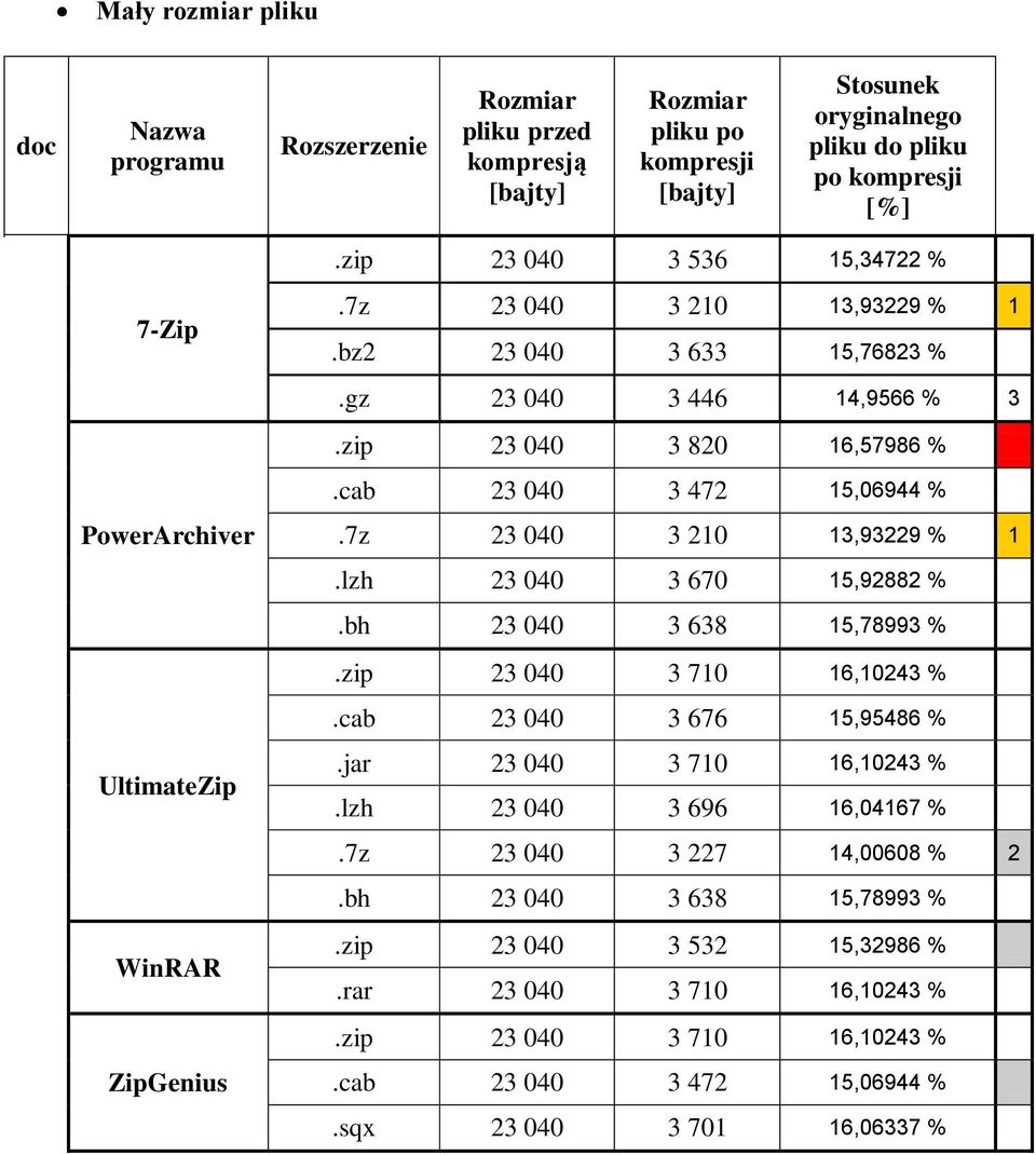 15,78993 % 23 040 3 710 16,10243 % 23 040 3 676 15,95486 % UltimateZip WinRAR ZipGenius.