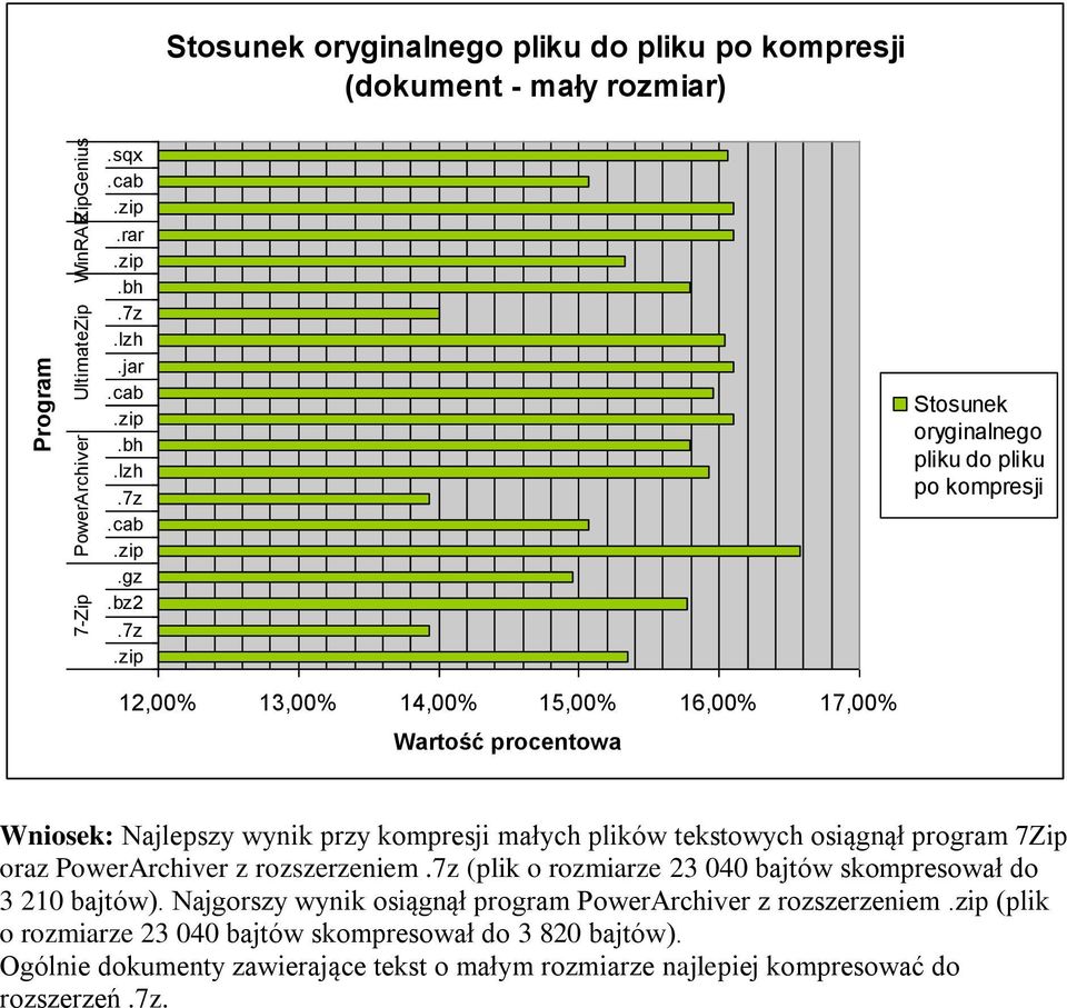 7Zip oraz PowerArchiver z rozszerzeniem (plik o rozmiarze 23 040 bajtów skompresował do 3 210 bajtów).