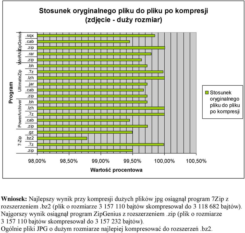 7Zip z rozszerzeniem.bz2 (plik o rozmiarze 3 157 110 bajtów skompresował do 3 118 682 bajtów).