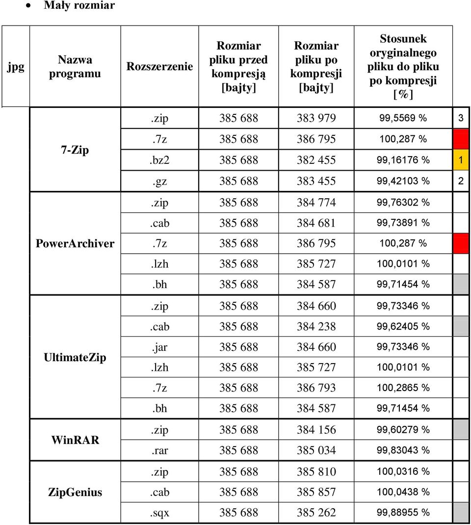99,71454 % 385 688 384 660 99,73346 % 385 688 384 238 99,62405 % UltimateZip WinRAR ZipGenius.