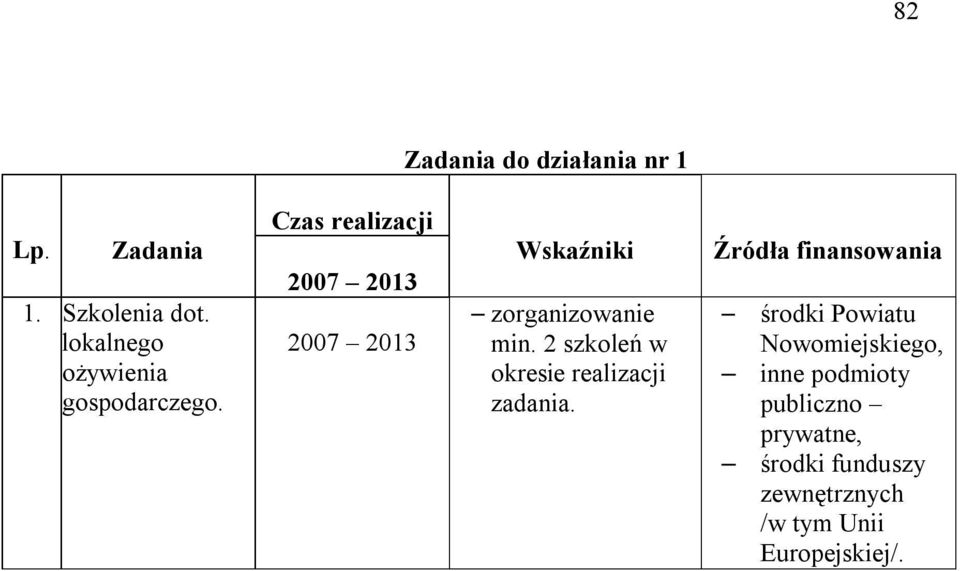 2 szkoleń w okresie realizacji zadania.