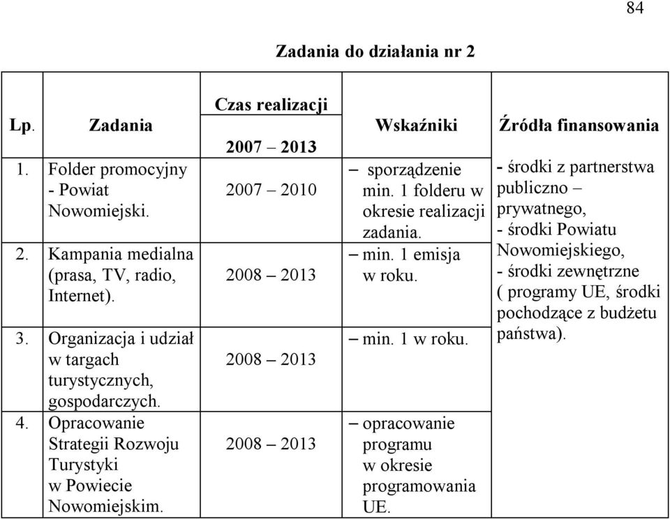 Czas realizacji 2007 2010 2008 2013 2008 2013 2008 2013 Wskaźniki sporządzenie min. 1 folderu w okresie realizacji zadania. min. 1 emisja w roku. min. 1 w roku.