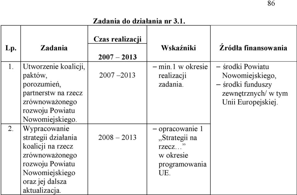 Wypracowanie strategii działania koalicji na rzecz zrównoważonego rozwoju Powiatu Nowomiejskiego oraz jej dalsza aktualizacja.