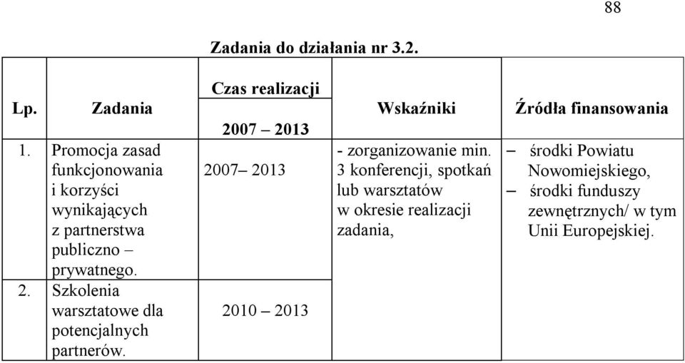 Szkolenia warsztatowe dla potencjalnych partnerów.