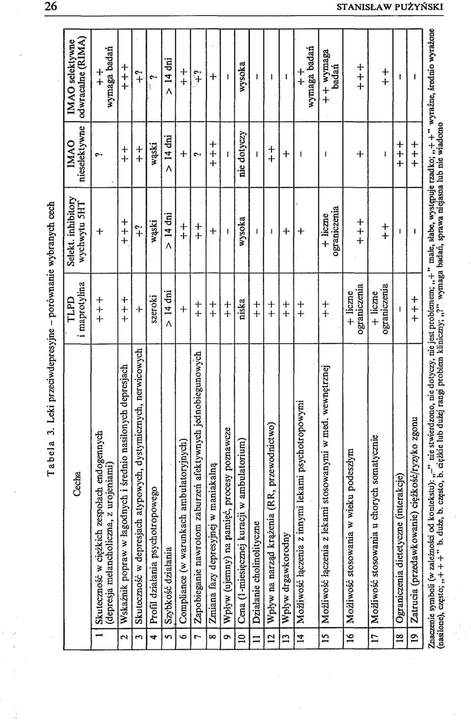 5 Szybkość działania > 14 dni > 14 dni > 14 dni > 14 dni 6 Compliance (w warunkach ambulatoryjnych) + 