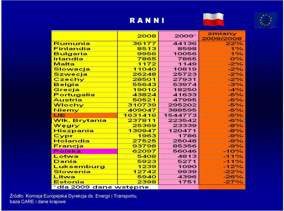 Energii i Transportu,