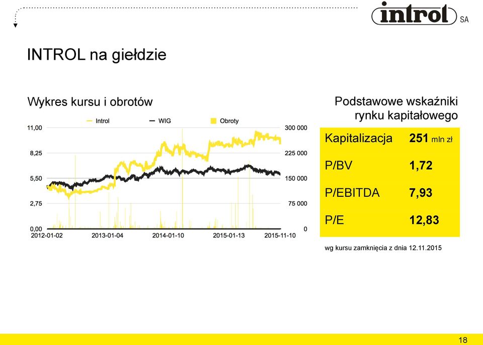 Kapitalizacja 251 mln zł P/BV 1,72 P/EBITDA