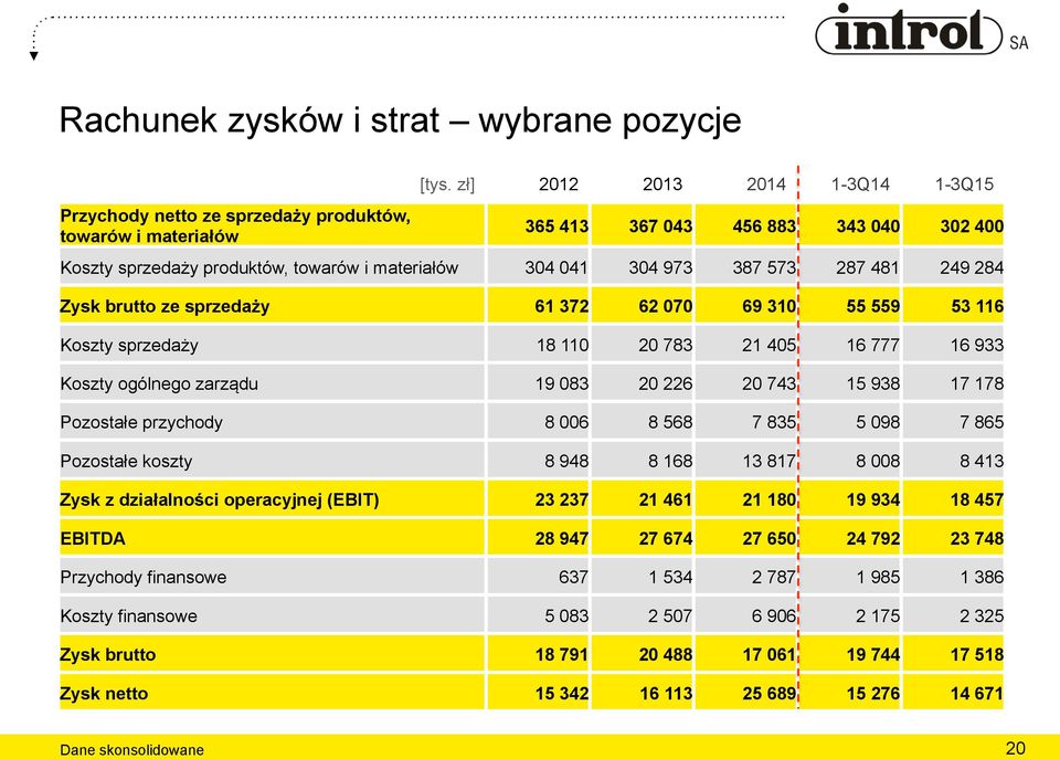 070 69 310 55 559 53 116 Koszty sprzedaży 18 110 20 783 21 405 16 777 16 933 Koszty ogólnego zarządu 19 083 20 226 20 743 15 938 17 178 Pozostałe przychody 8 006 8 568 7 835 5 098 7 865 Pozostałe