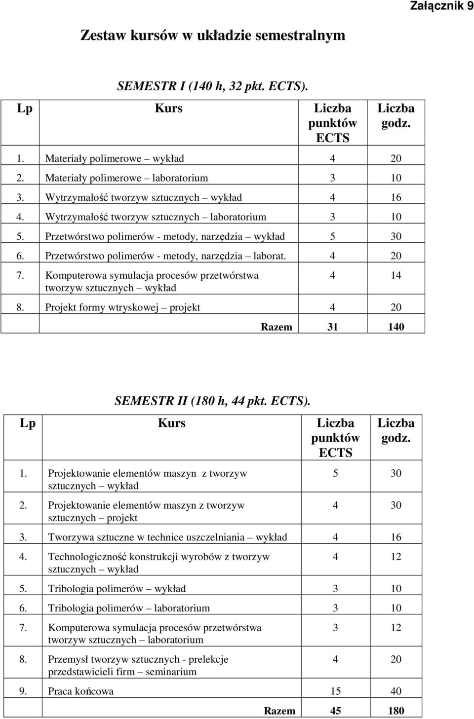 Przetwórstwo polimerów - metody, narzędzia laborat. 4 20 7. Komputerowa symulacja procesów przetwórstwa tworzyw wykład 4 14 8.