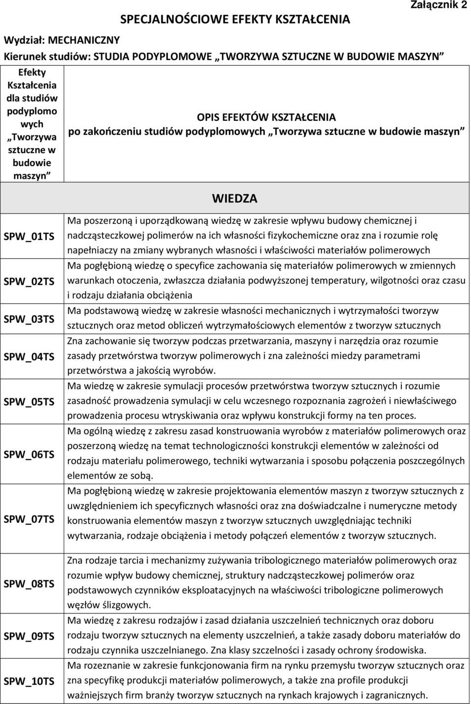 SPW_08TS SPW_09TS SPW_10TS Ma poszerzoną i uporządkowaną wiedzę w zakresie wpływu budowy chemicznej i nadcząsteczkowej polimerów na ich własności fizykochemiczne oraz zna i rozumie rolę napełniaczy