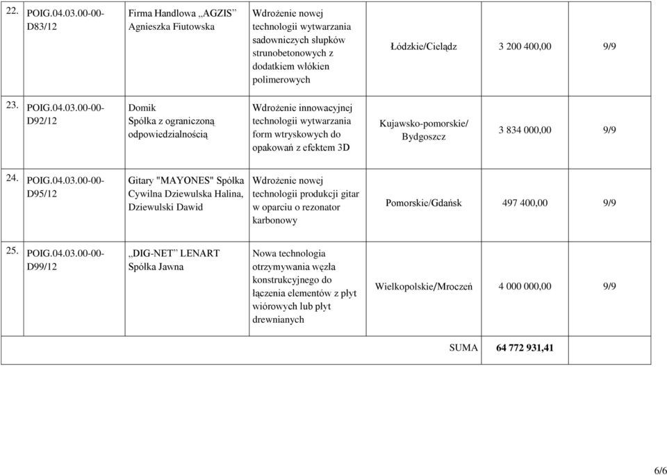 POIG.04.03.00-00- D92/12 Domik technologii wytwarzania form wtryskowych do opakowań z efektem 3D Kujawsko-pomorskie/ Bydgoszcz 3 834 000,00 9/9 24. POIG.04.03.00-00- D95/12 Gitary "MAYONES" Spółka Cywilna Dziewulska Halina, Dziewulski Dawid gitar w oparciu o rezonator karbonowy Pomorskie/Gdańsk 497 400,00 9/9 25.