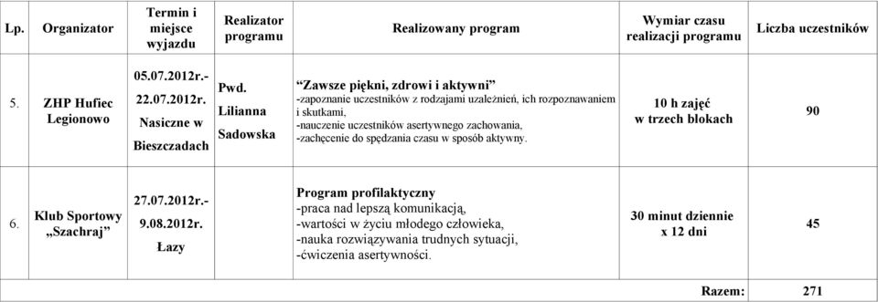 Lilianna Sadowska Zawsze piękni, zdrowi i aktywni -zapoznanie uczestników z rodzajami uzależnień, ich rozpoznawaniem i skutkami, -nauczenie uczestników asertywnego zachowania,