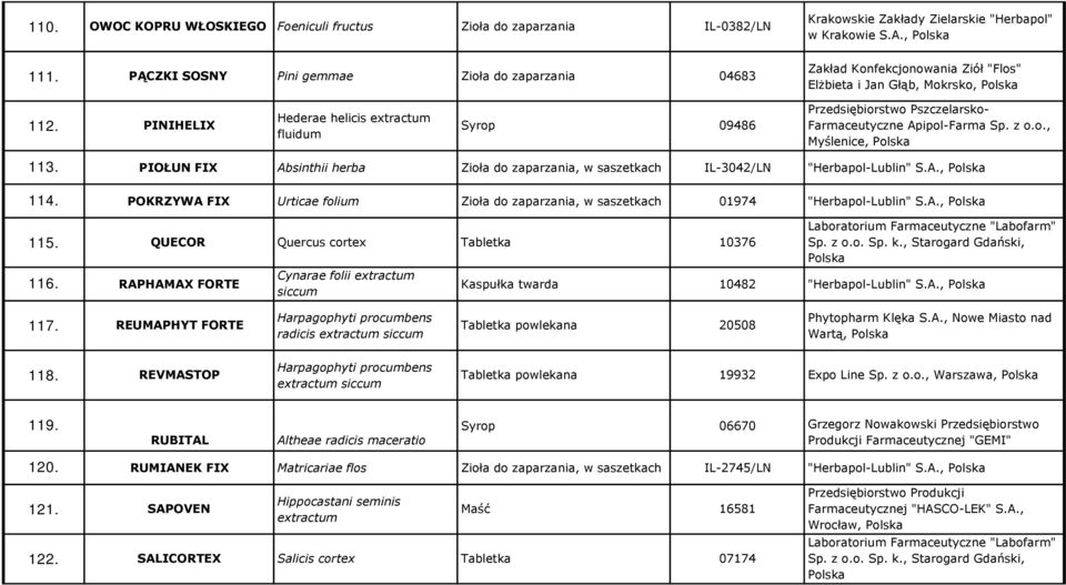 PIOŁUN FIX Absinthii herba, w saszetkach IL-3042/LN "Herbapol-Lublin" S.A., 114. POKRZYWA FIX Urticae folium, w saszetkach 01974 "Herbapol-Lublin" S.A., 115. QUECOR Quercus cortex Tabletka 10376 116.