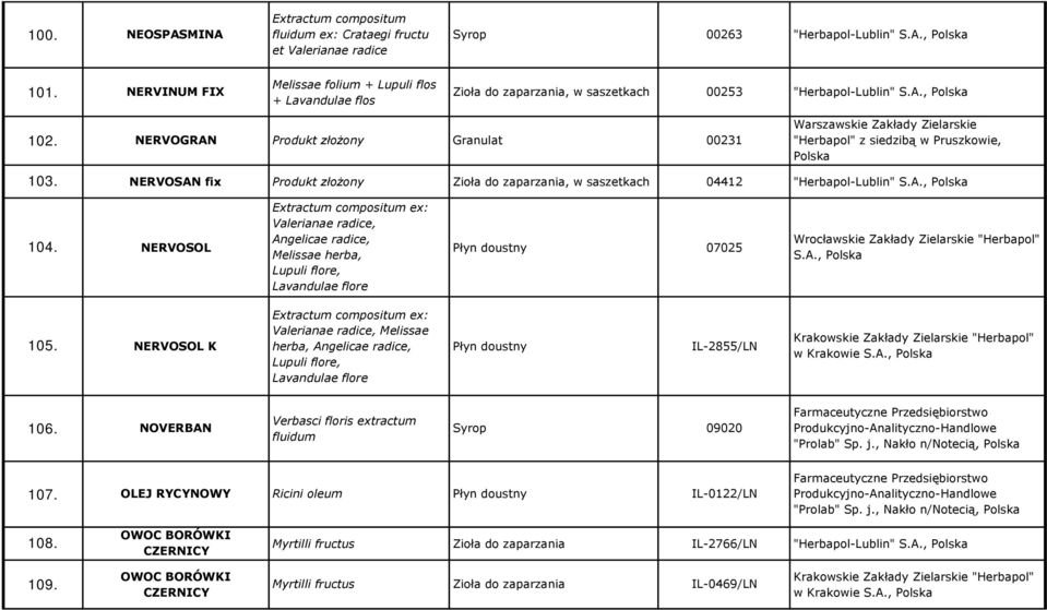 NERVOGRAN Produkt złożony Granulat 00231 Warszawskie Zakłady Zielarskie "Herbapol" z siedzibą w Pruszkowie, 103. NERVOSAN fix Produkt złożony, w saszetkach 04412 "Herbapol-Lublin" S.A., 104.