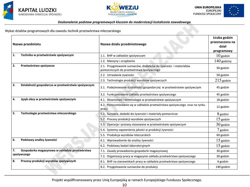 Działalność gospodarcza w przetwórstwie spożywczym 50 godzin 2.2. Utrwalanie żywności 50 godzin 2.3. Technologie produkcji wyrobów spożywczych 215