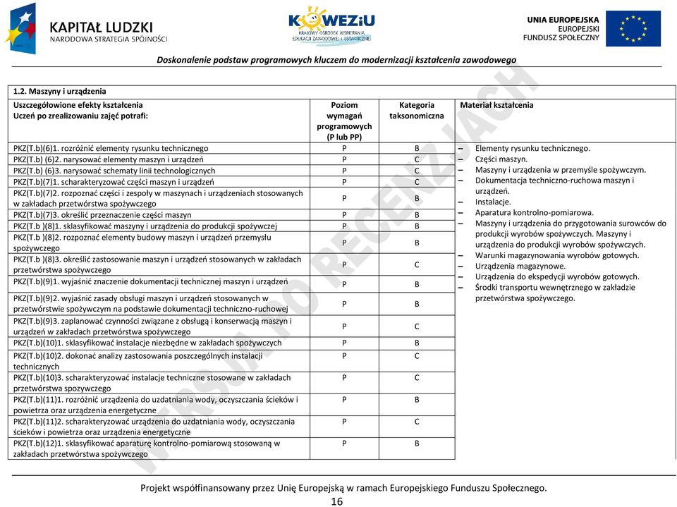 scharakteryzować części maszyn i urządzeń KZ(T.b)(7)2. rozpoznać części i zespoły w maszynach i urządzeniach stosowanych w zakładach przetwórstwa spożywczego KZ(T.b)(7)3.