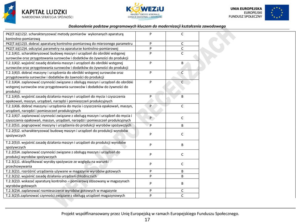 scharakteryzować budowę maszyn i urządzeń do obróbki wstępnej surowców oraz przygotowania surowców i dodatków do żywności do produkcji T.2.1(4)2.