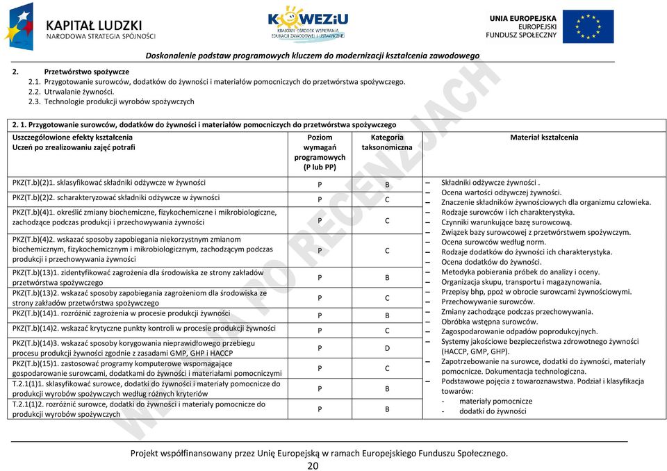 rzygotowanie surowców, dodatków do żywności i materiałów pomocniczych do przetwórstwa spożywczego Uszczegółowione efekty kształcenia Uczeń po zrealizowaniu zajęć potrafi oziom wymagań programowych (