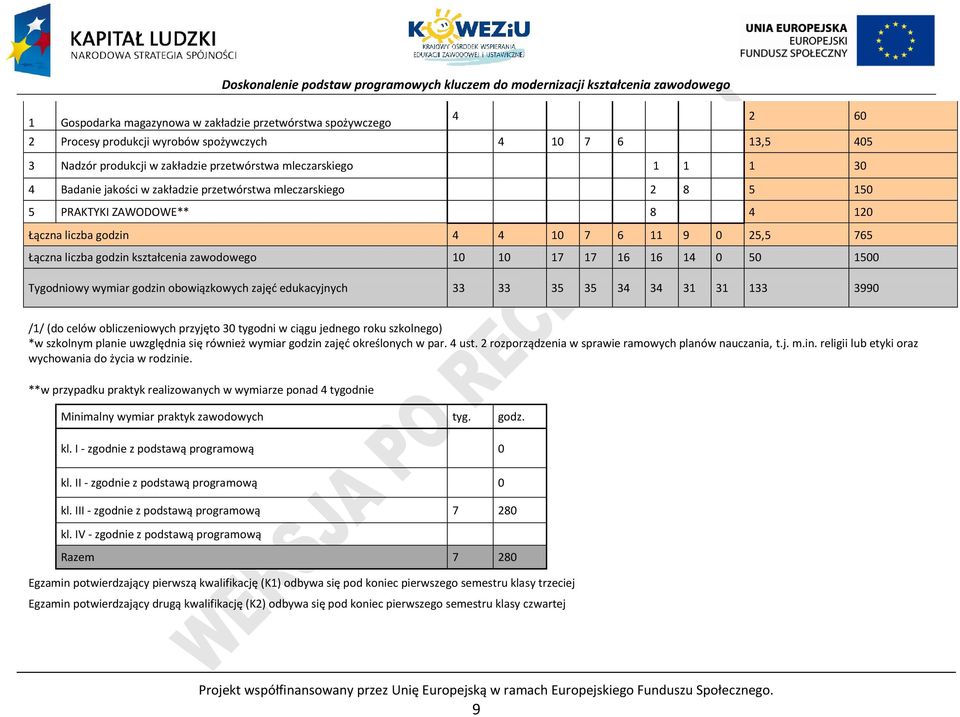 16 16 14 0 50 1500 Tygodniowy wymiar godzin obowiązkowych zajęć edukacyjnych 33 33 35 35 34 34 31 31 133 3990 /1/ (do celów obliczeniowych przyjęto 30 tygodni w ciągu jednego roku szkolnego) *w