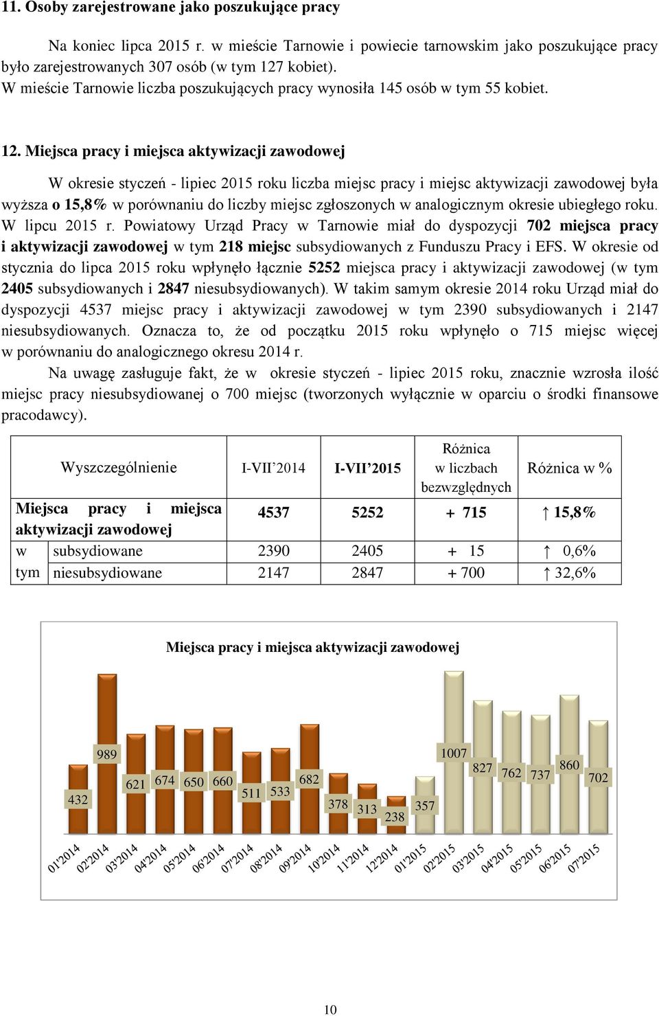 Miejsca pracy i miejsca aktywizacji zawodowej W okresie styczeń - lipiec 2015 roku liczba miejsc pracy i miejsc aktywizacji zawodowej była wyższa o 15,8% w porównaniu do liczby miejsc zgłoszonych w