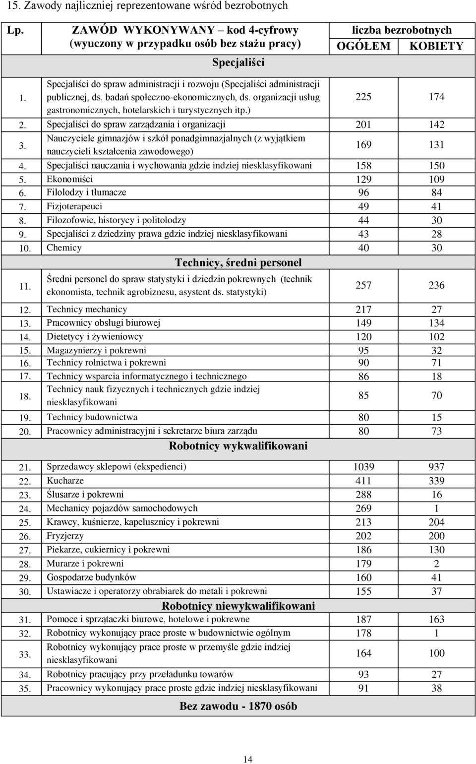 ) 225 174 2. Specjaliści do spraw zarządzania i organizacji 201 142 3. Nauczyciele gimnazjów i szkół ponadgimnazjalnych (z wyjątkiem nauczycieli kształcenia zawodowego) 169 131 4.