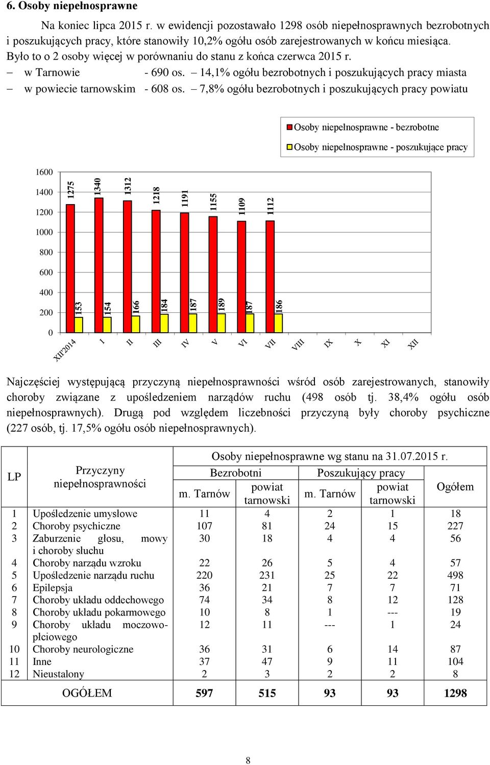 Było to o 2 osoby więcej w porównaniu do stanu z końca czerwca 2015 r. w Tarnowie - 690 os. 14,1% ogółu bezrobotnych i poszukujących pracy miasta w powiecie m - 608 os.
