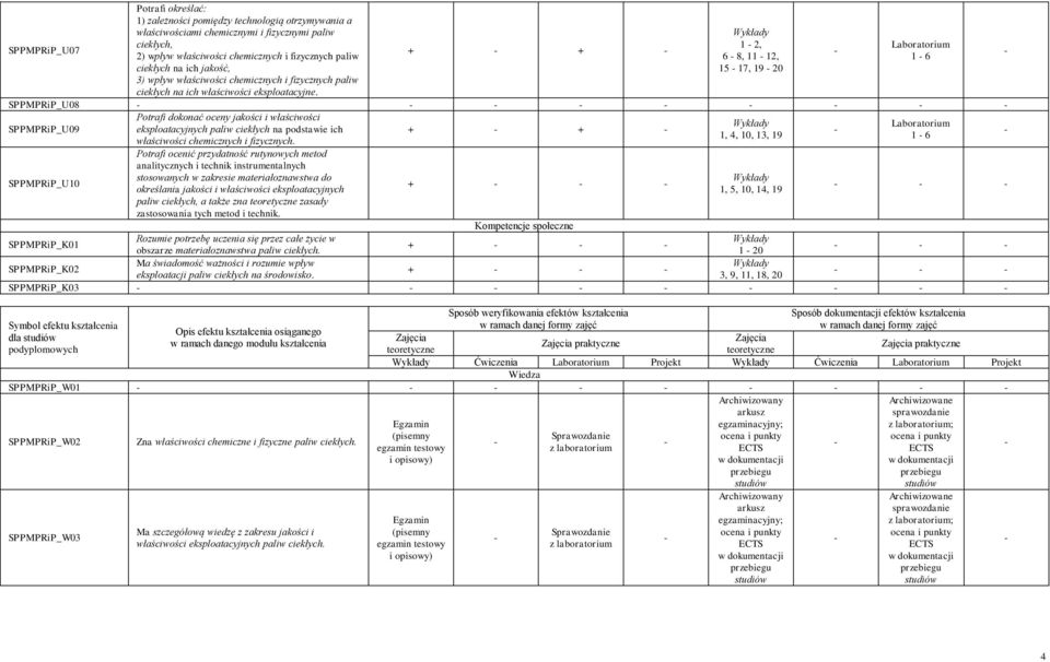 + + 1 2, 6 8, 11 12, 15 17, 19 20 1 6 SPPMPRiP_U08 Potrafi dokonać oceny jakości i właściwości SPPMPRiP_U09 eksploatacyjnych paliw ciekłych na podstawie ich + + 1, 4, 10, 13, 19 1 6 właściwości