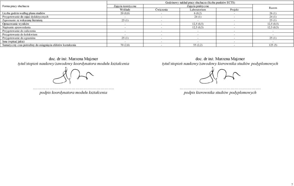 zaliczenia Przygotowanie do kolokwium Przygotowanie do egzaminu 25 (1) 25 (1) Inne (wpisać jakie) Sumaryczny czas potrzebny do osiągnięcia efektów kształcenia 70 (2,8) 55 (2,2) 125