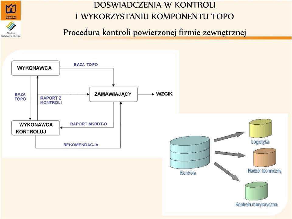 energetycznych, - brak interpretacji wszystkich elementów z raportu SKBDT-O, - inne WYKONAWCA KONTROLUJ CY Wykonawca