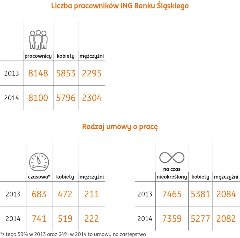 czas nieokreślony kobiety mężczyźni 2013 683 472 211 2013 7465 5381 2084 2014 741