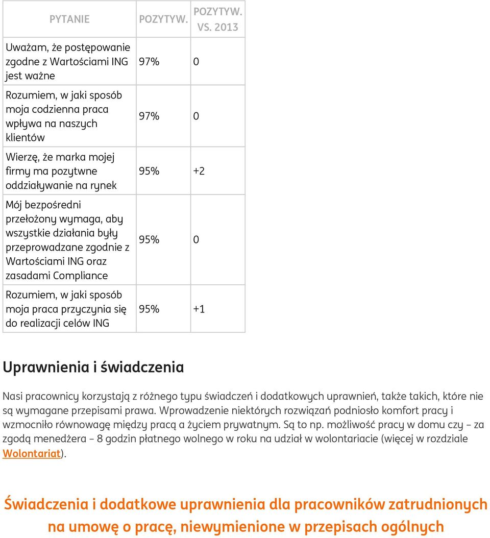 rynek Mój bezpośredni przełożony wymaga, aby wszystkie działania były przeprowadzane zgodnie z Wartościami ING oraz zasadami Compliance Rozumiem, w jaki sposób moja praca przyczynia się do realizacji