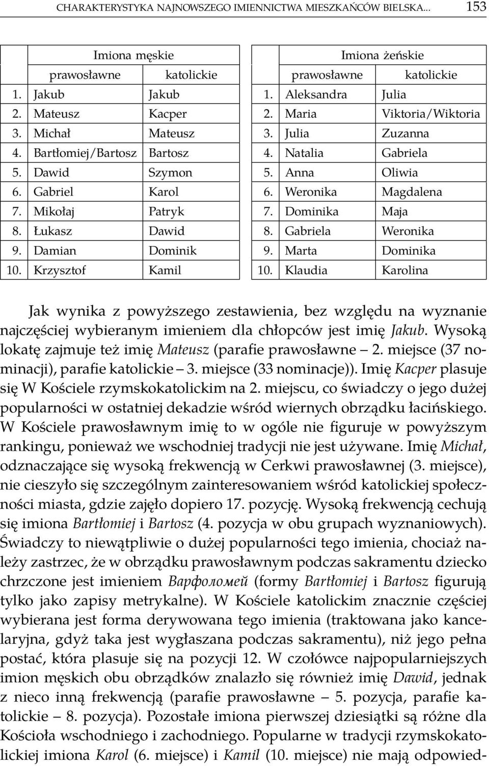 Dominika Maja 8. Łukasz Dawid 8. Gabriela Weronika 9. Damian Dominik 9. Marta Dominika 10. Krzysztof Kamil 10.