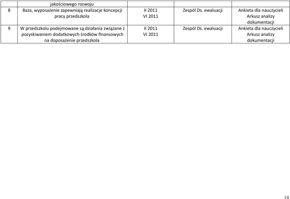 na doposażenie przedszkola VI 2011 VI 2011 Zespól Ds. ewaluacji Zespól Ds.