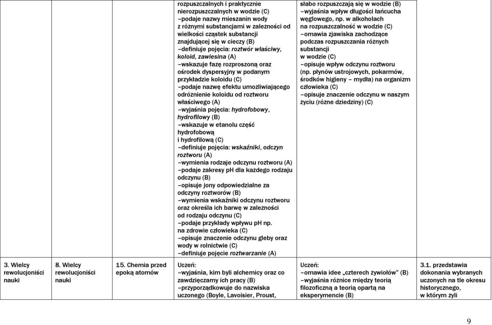 (A) wyjaśnia pojęcia: hydrofobowy, hydrofilowy wskazuje w etanolu część hydrofobową i hydrofilową definiuje pojęcia: wskaźniki, odczyn roztworu (A) wymienia rodzaje odczynu roztworu (A) podaje