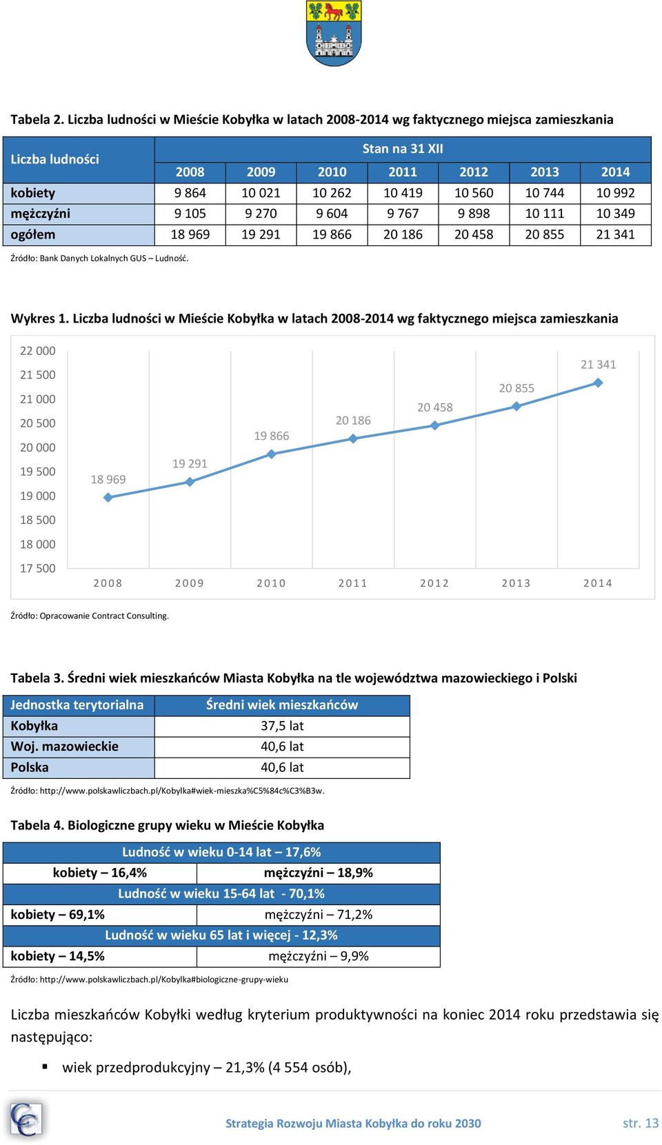 604 9 767 9 898 10 111 10 349 ogółem 18 969 19 291 19 866 20 186 20 458 20 855 21 341 Źródło: Bank Danych Lokalnych GUS Ludność. Wykres 1.