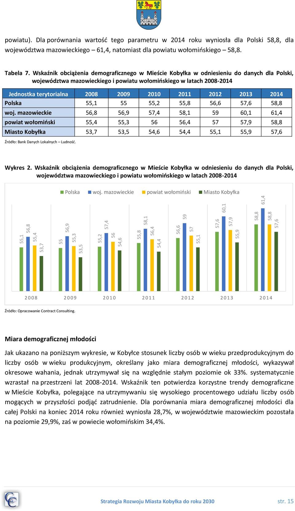 Wskaźnik obciążenia demograficznego w Mieście Kobyłka w odniesieniu do danych dla Polski, województwa mazowieckiego i powiatu wołomińskiego w latach 2008-2014 Jednostka terytorialna Polska 55,1 55