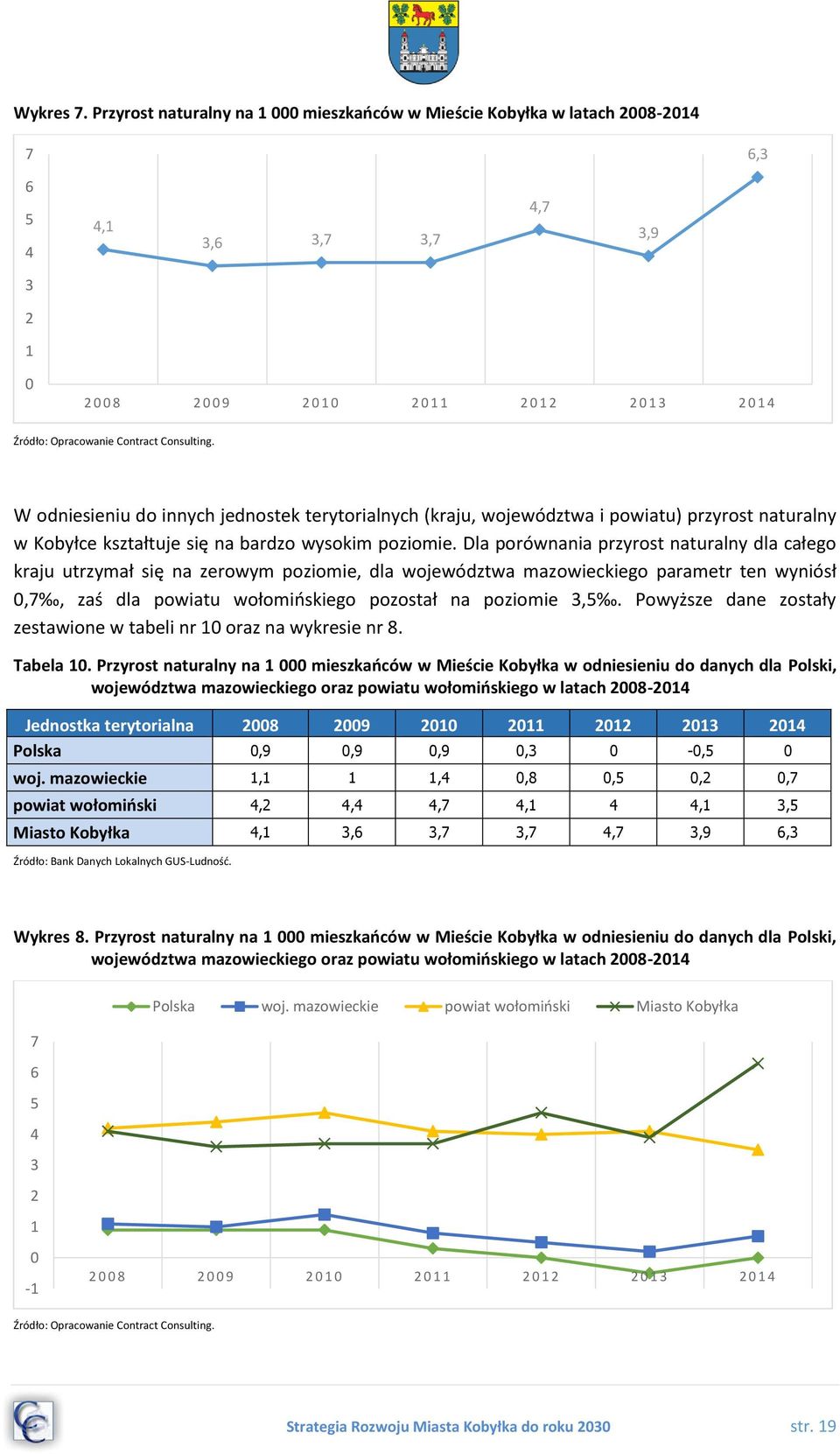 Dla porównania przyrost naturalny dla całego kraju utrzymał się na zerowym poziomie, dla województwa mazowieckiego parametr ten wyniósł 0,7, zaś dla powiatu wołomińskiego pozostał na poziomie 3,5.