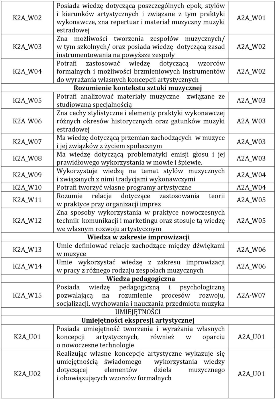 i możliwości brzmieniowych instrumentów A2A_W02 do wyrażania własnych koncepcji artystycznych Rozumienie kontekstu sztuki muzycznej K2A_W05 Potrafi analizować materiały muzyczne związane ze