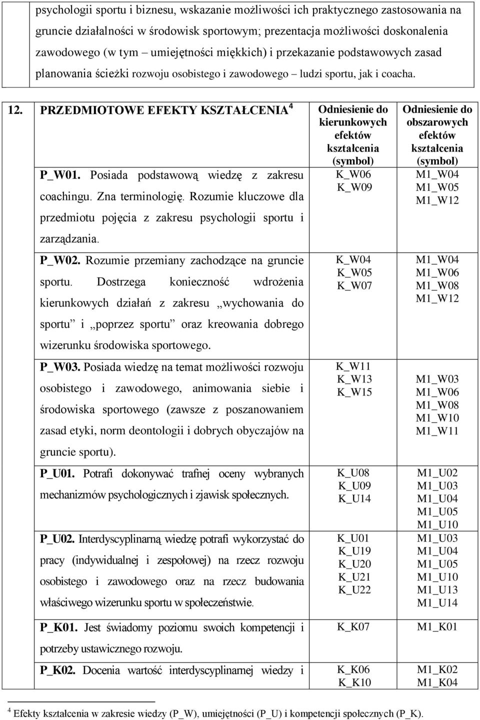 PRZEDMIOTOWE EFEKTY KSZTAŁCENIA 4 Odniesienie do kierunkowych efektów kształcenia (symbol) P_W01. Posiada podstawową wiedzę z zakresu K_W06 coachingu. Zna terminologię.