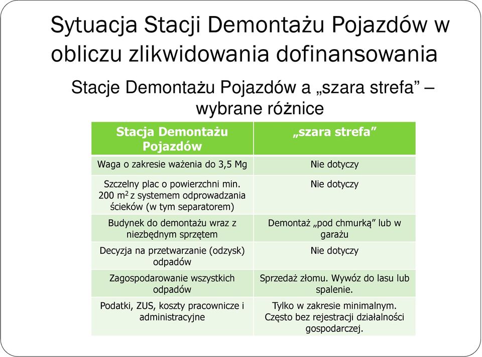 200 m 2 z systemem odprowadzania ścieków (w tym separatorem) Budynek do demontażu wraz z niezbędnym sprzętem Decyzja na przetwarzanie (odzysk)