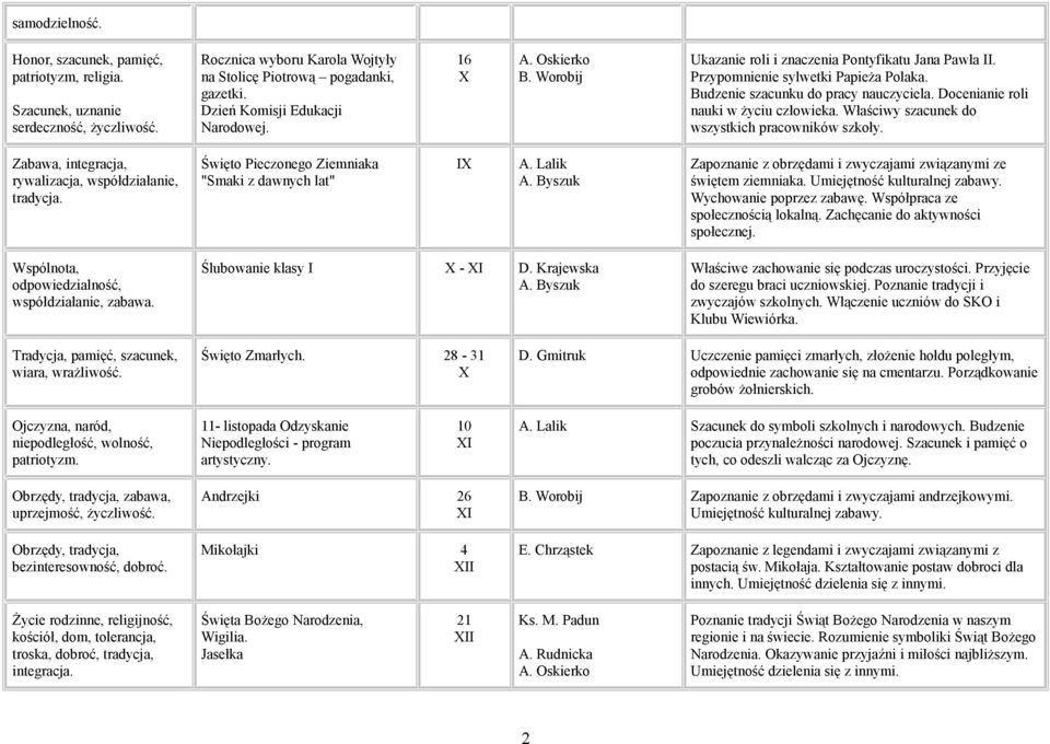 Docenianie roli nauki w życiu człowieka. Właściwy szacunek do wszystkich pracowników szkoły. Zabawa, integracja, rywalizacja, współdziałanie, tradycja.