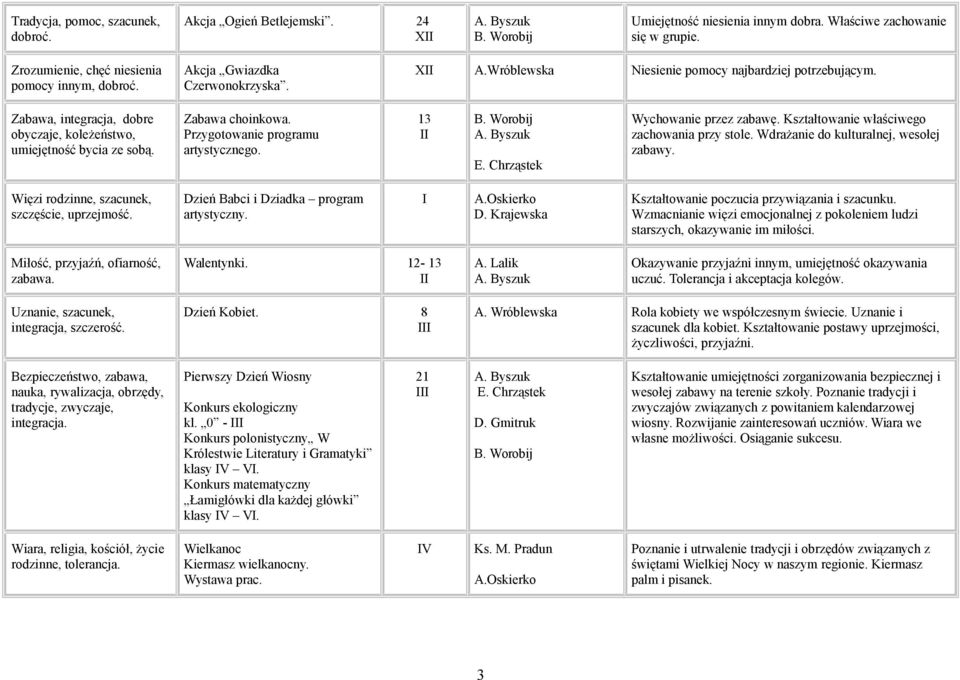 Przygotowanie programu artystycznego. 13 II E. Chrząstek Wychowanie przez zabawę. Kształtowanie właściwego zachowania przy stole. Wdrażanie do kulturalnej, wesołej zabawy.