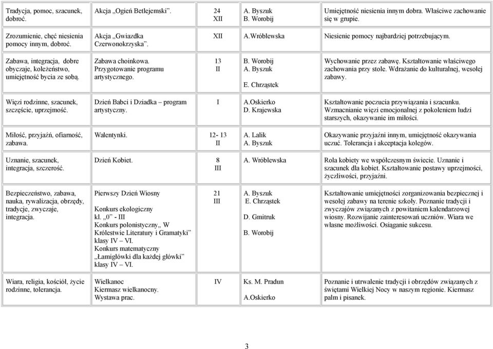 Przygotowanie programu artystycznego. 13 II E. Chrząstek Wychowanie przez zabawę. Kształtowanie właściwego zachowania przy stole. Wdrażanie do kulturalnej, wesołej zabawy.