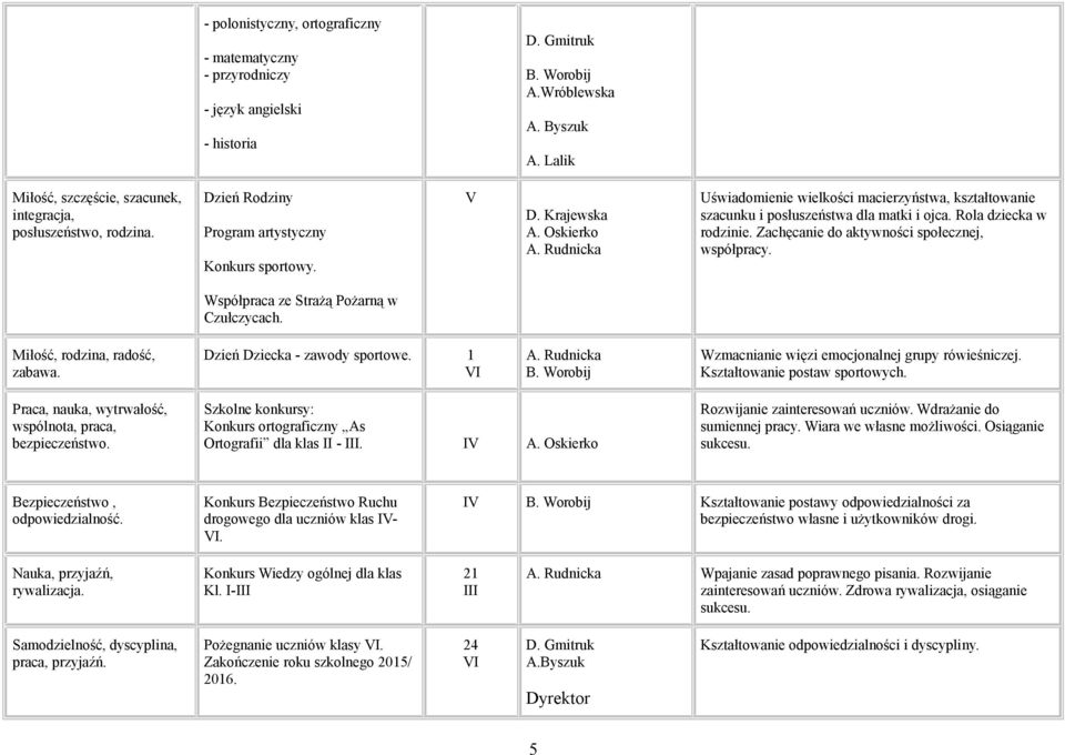 Zachęcanie do aktywności społecznej, współpracy. Współpraca ze Strażą Pożarną w Czułczycach. Miłość, rodzina, radość, zabawa. Dzień Dziecka - zawody sportowe. 1 VI A.