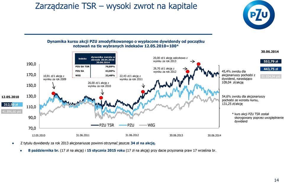 2014 PZU SA TSR 76,89% PZU SA 42,00% WIG 22,48% 26,00 zł/1 akcję z wyniku za rok 2010 22,43 zł/1 akcję z wyniku za rok 2011 20,00 zł/1 akcję zaliczkowo z wyniku za rok 2013 29,70 zł/1 akcję z wyniku