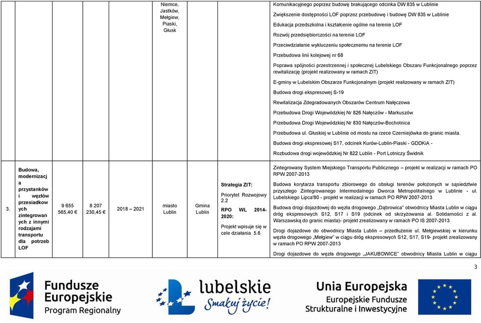 społecznej Lubelskiego Obszaru Funkcjonalnego poprzez rewitalizację (projekt realizowany w ramach ZIT) E-gminy w Lubelskim Obszarze Funkcjonalnym (projekt realizowany w ramach ZIT) Budowa drogi